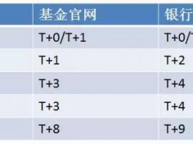 基金回调一般多长时间(基金卖出后资金多长时间到账)