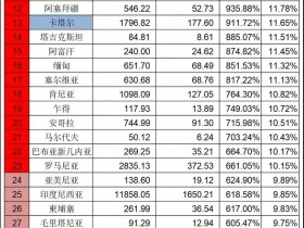 哪个国家的人口最多(世界人口最多的十大国家)