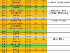 江苏十大重点高中排名(江苏十大重点高中排名前一百)