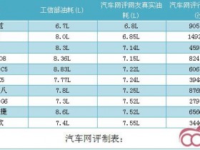 网民们绞尽脑汁节约燃料。网友曝光油耗(中档车实际最低油耗对比)