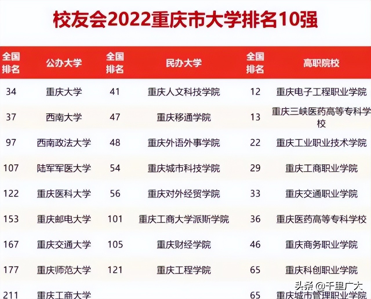 重庆的大学排名(22年重庆市大学排名公布)