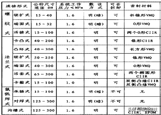 自应力混凝土管(最全的室外给水排水管道)