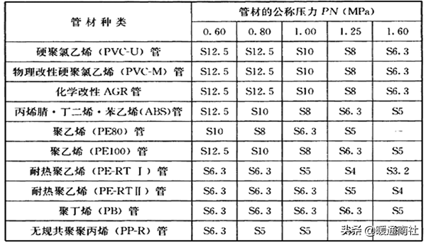 自应力混凝土管(最全的室外给水排水管道)