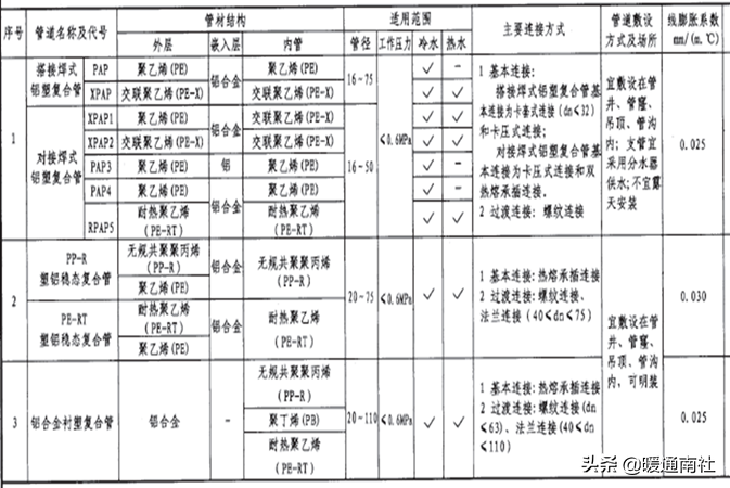 自应力混凝土管(最全的室外给水排水管道)