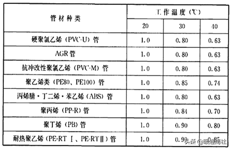 自应力混凝土管(最全的室外给水排水管道)