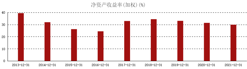 净资产收益率（为什么说净资产收益率）