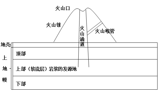 火山爆发是怎样形成的(火山爆发是怎样形成的flash)