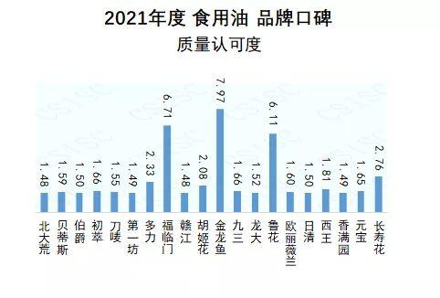 食用油排名前十品牌(食用油排行第一是哪个品牌)