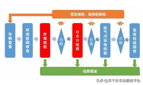 机动车年检的程序是什么(机动车年检是什么意思)