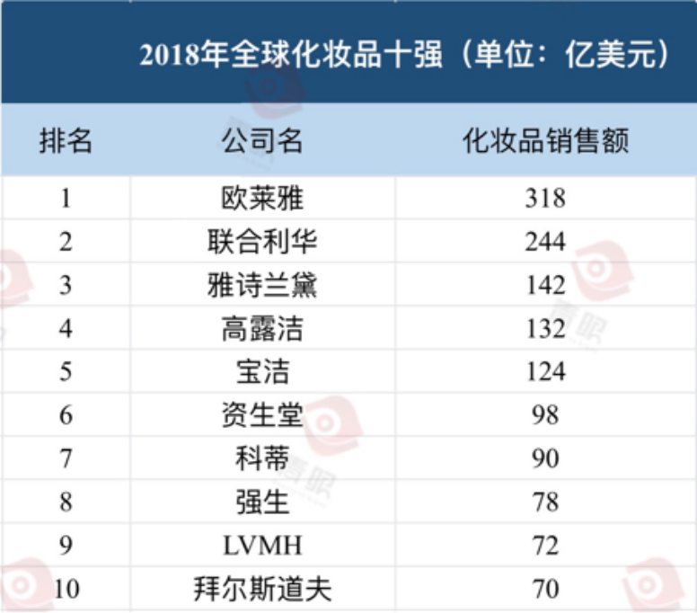 化妆品排行榜前十名(化妆品排行榜前十名)