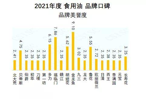 食用油排名前十品牌(食用油排行第一是哪个品牌)