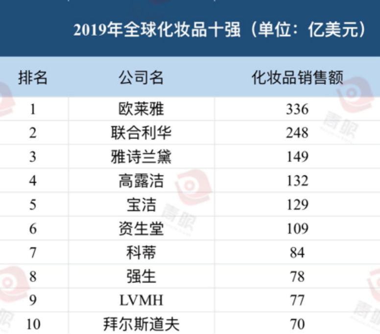 化妆品排行榜前十名(化妆品排行榜前十名)