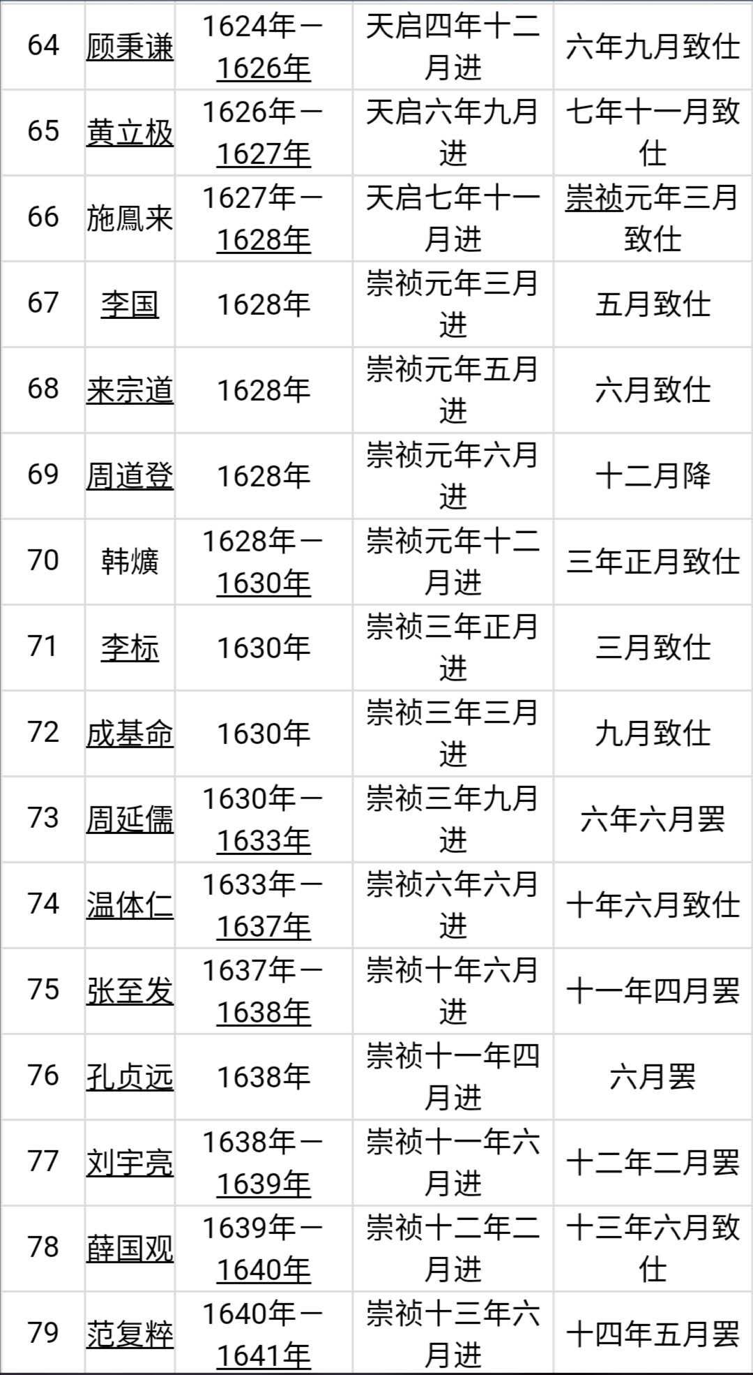 明朝内阁首辅周延儒简介