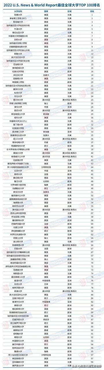 us(US News2022世界大学排行榜发榜)