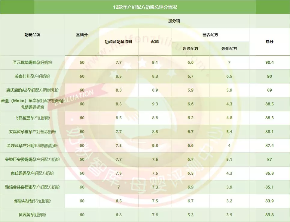 进口孕妇奶粉排行榜前十名(国产孕妇奶粉品牌排行榜10强)