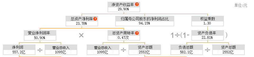 净资产收益率（为什么说净资产收益率）