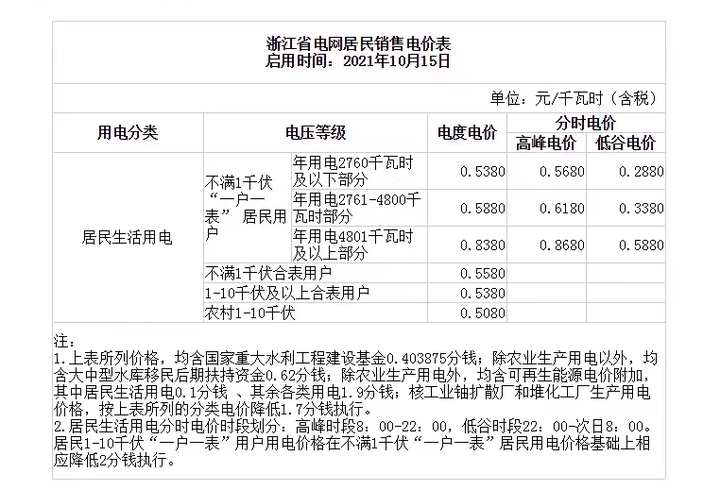 民用电费多少钱一度(杭州市民用电费多少钱一度)