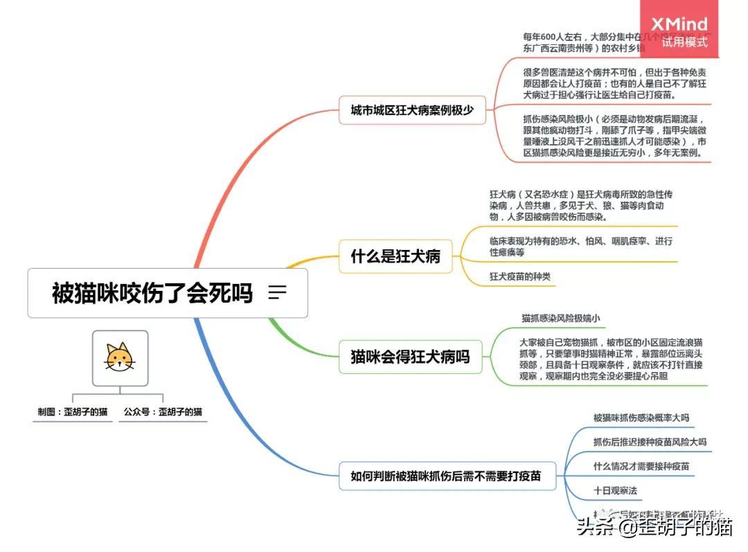 猫抓伤的死亡率为零(几率很小但真的存在)