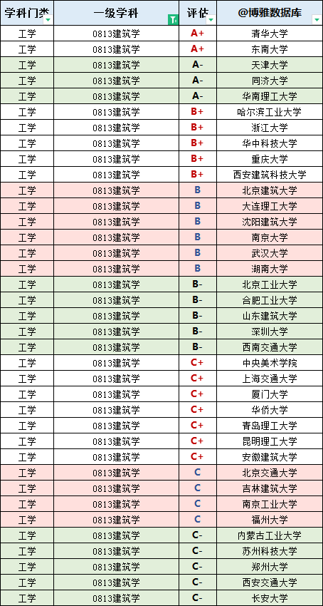 建筑学大学排名国内100(国内建筑学专业大学排名30)