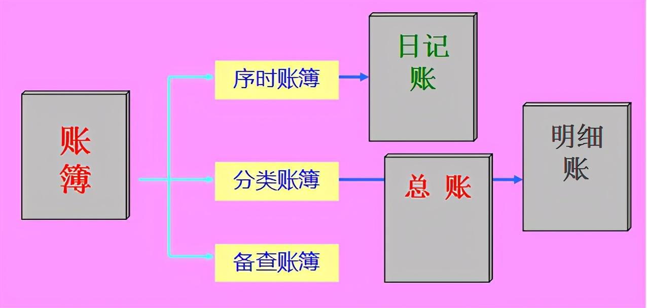 会计如何做账(新手会计怎么建账)