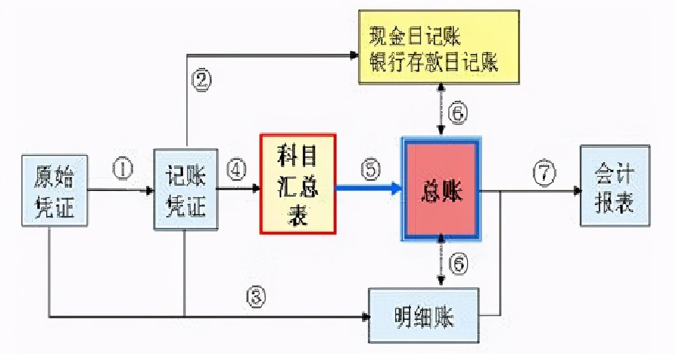 会计如何做账(新手会计怎么建账)