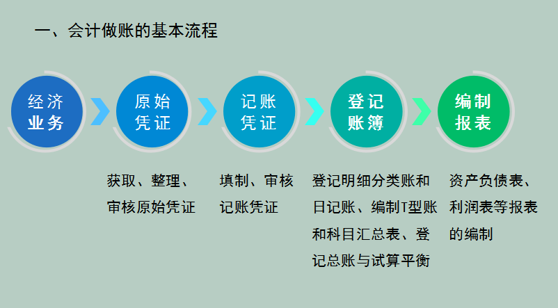 会计如何做账(新手会计怎么建账)