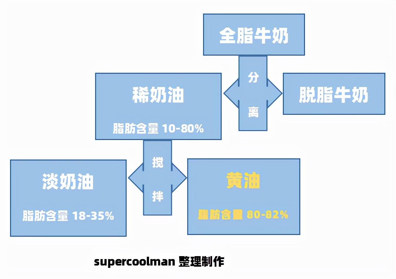 黄油哪个牌子的质量好(家用烘焙黄油哪个牌子的质量好)