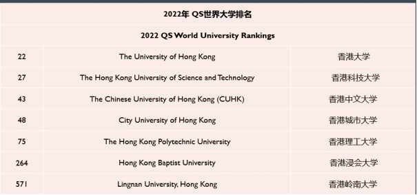 香港大学排名前十名（2022年香港八大院校QS排名）