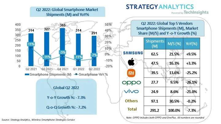 手机排行榜(全球手机销量排名)