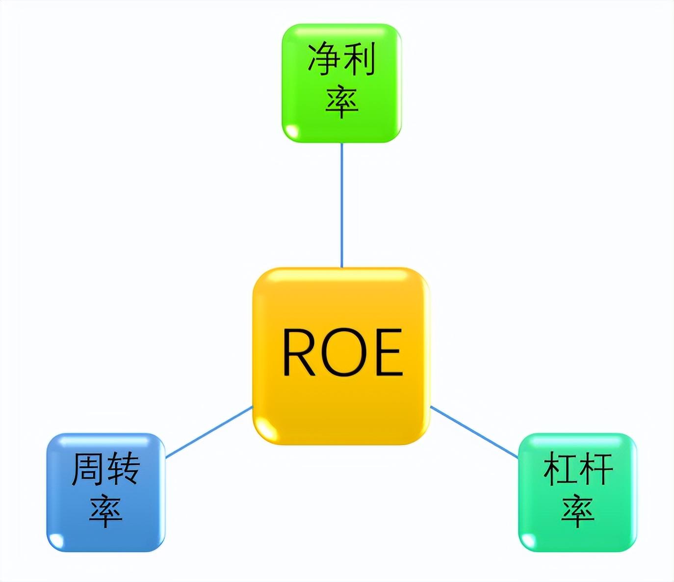 净资产收益率（为什么说净资产收益率）