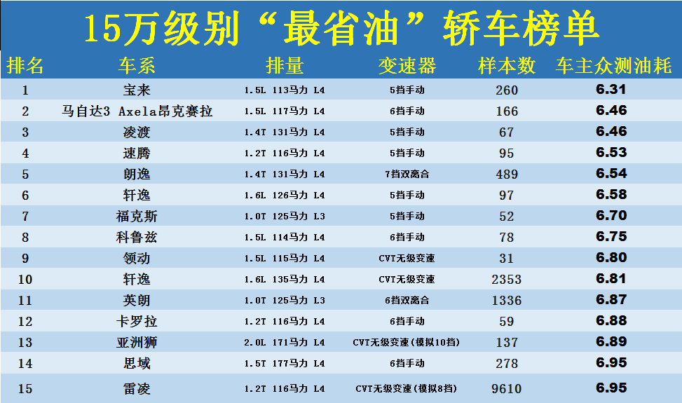 家庭用车什么车最省油(城市家庭用车什么车最合适)