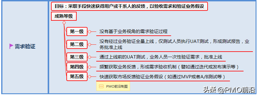需求池管理的常见思路(5点简介需求池管理)