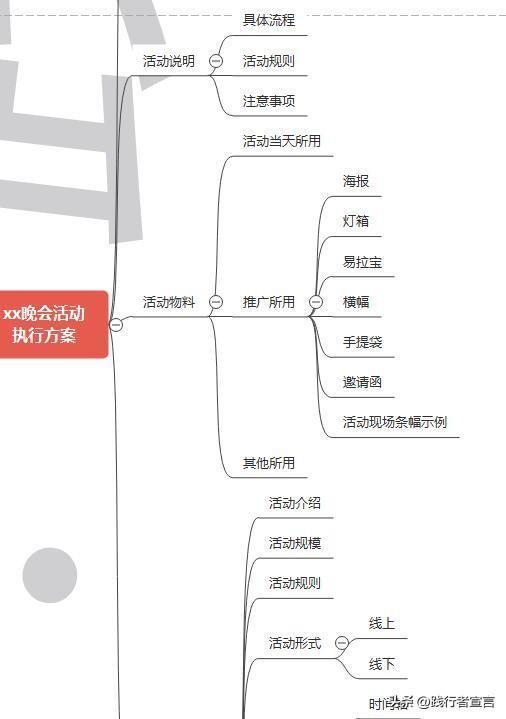 活动策划执行主要做什么（整个策划案包括这12个内容）