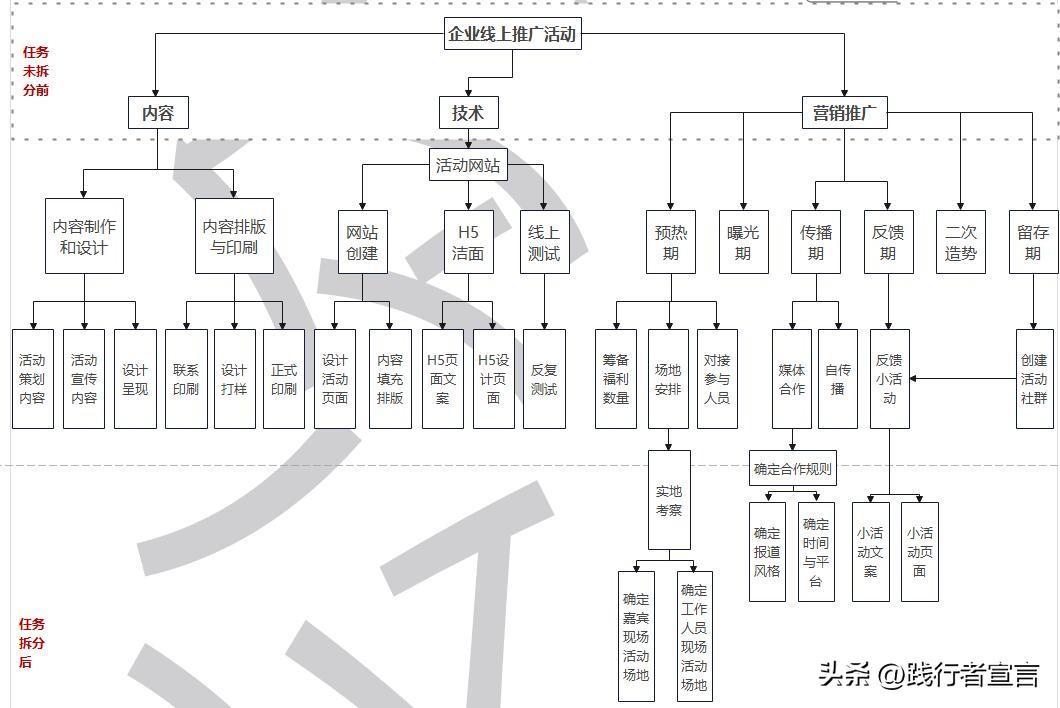 活动策划执行主要做什么（整个策划案包括这12个内容）