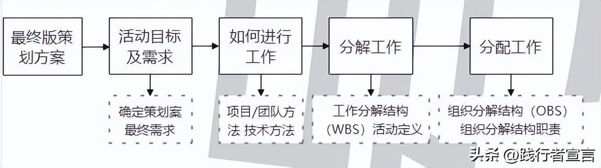 活动策划执行主要做什么（整个策划案包括这12个内容）