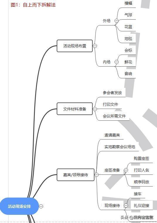 活动策划执行主要做什么（整个策划案包括这12个内容）