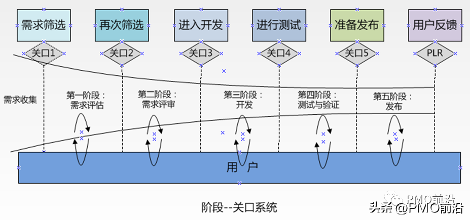 需求池管理的常见思路(5点简介需求池管理)