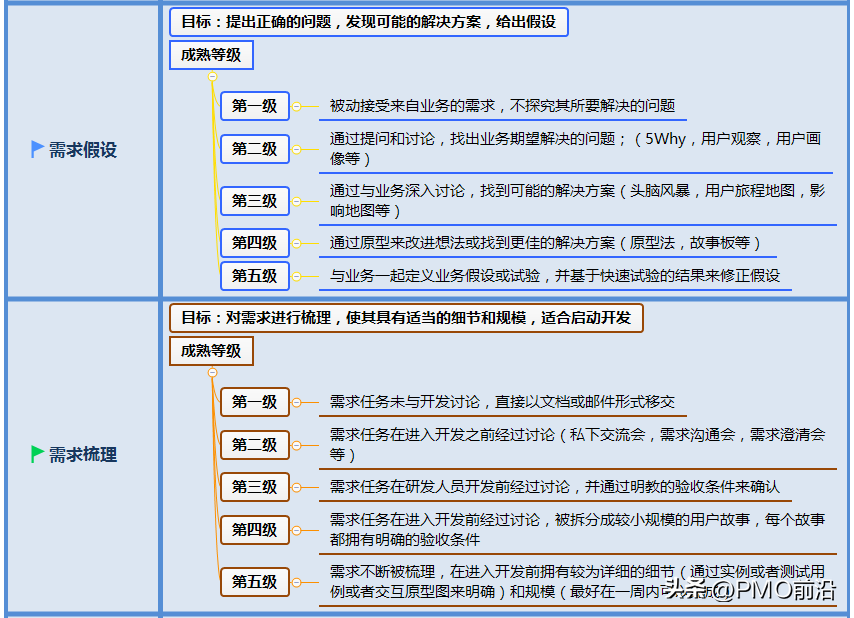 需求池管理的常见思路(5点简介需求池管理)