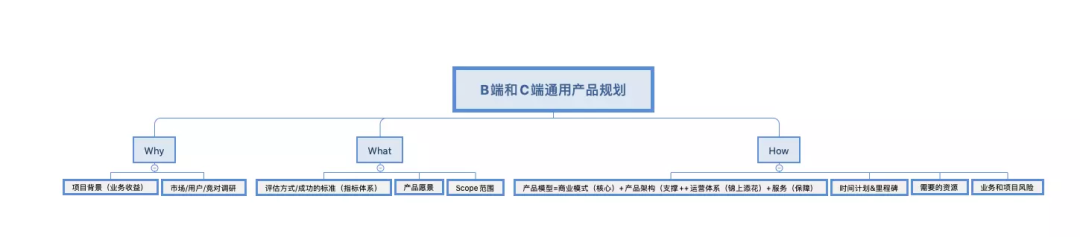 好文：商品规划的基本方法和技巧（一个完整的产品规划方案）